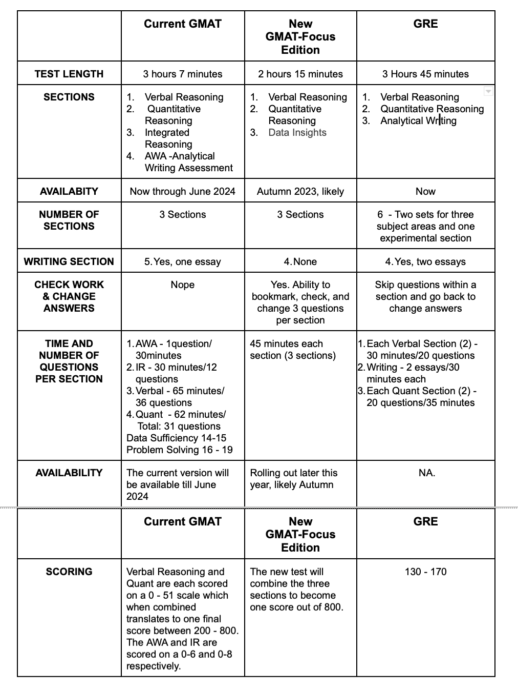 GMAT Focus Edition compared to other tests